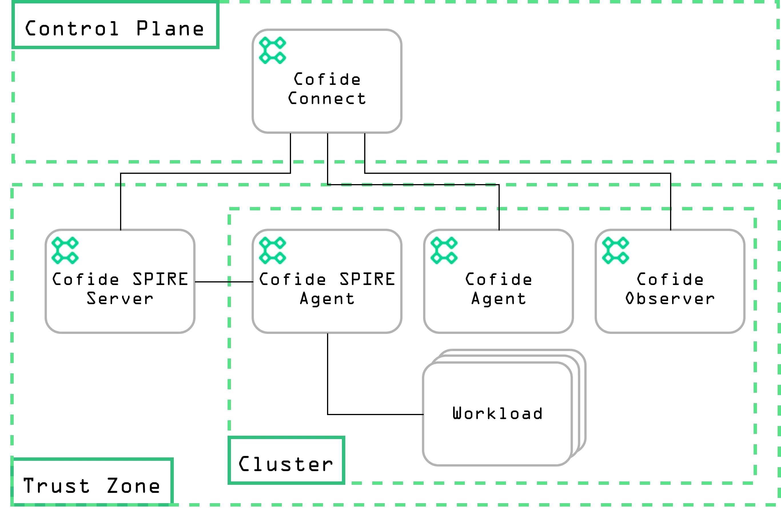 Cofide Connect architecture